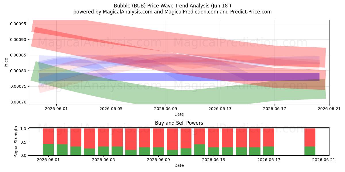  Burbuja (BUB) Support and Resistance area (17 Jun) 