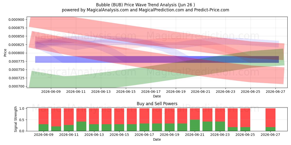  Bubbla (BUB) Support and Resistance area (25 Jun) 