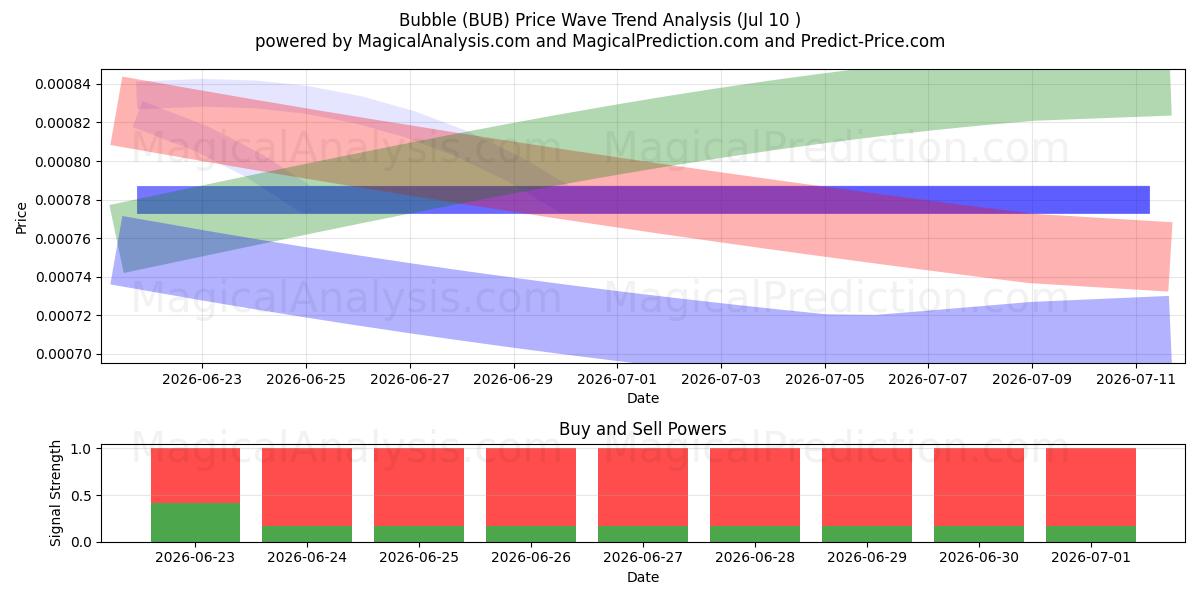  Burbuja (BUB) Support and Resistance area (09 Jul) 