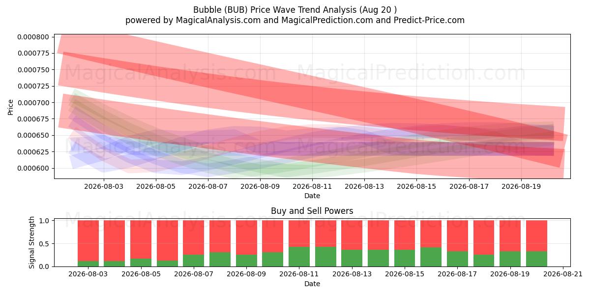  Bolha (BUB) Support and Resistance area (19 Aug) 