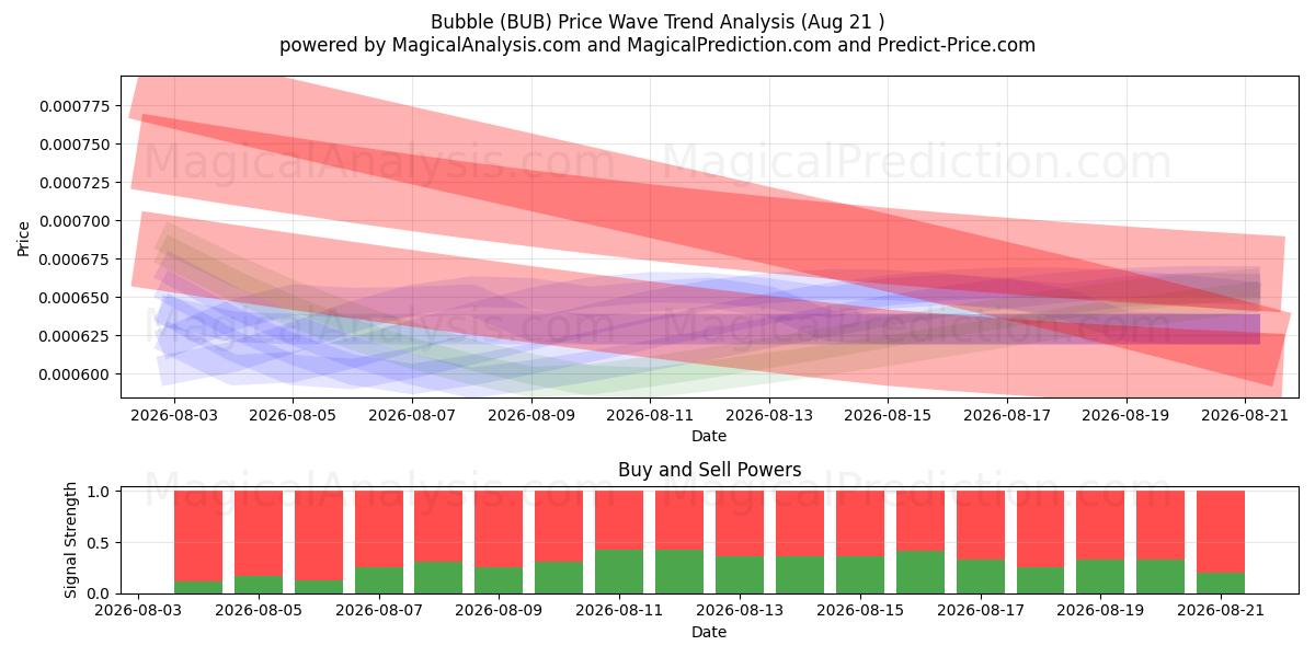  Bulle (BUB) Support and Resistance area (20 Aug) 