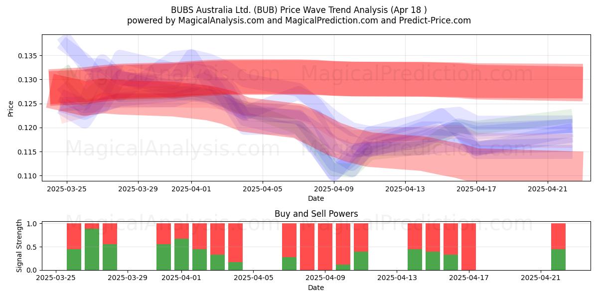  BUBS Australia Ltd. (BUB) Support and Resistance area (18 Apr) 