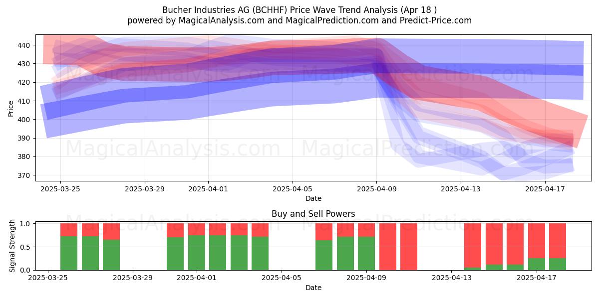  Bucher Industries AG (BCHHF) Support and Resistance area (18 Apr) 
