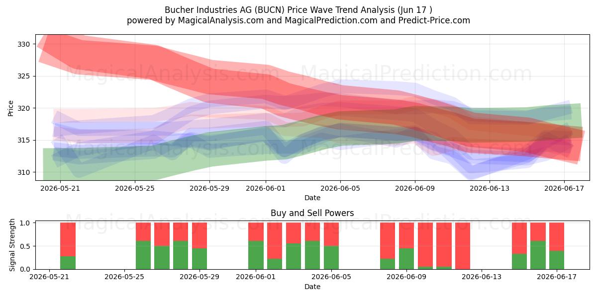  Bucher Industries AG (BUCN) Support and Resistance area (10 Jun) 