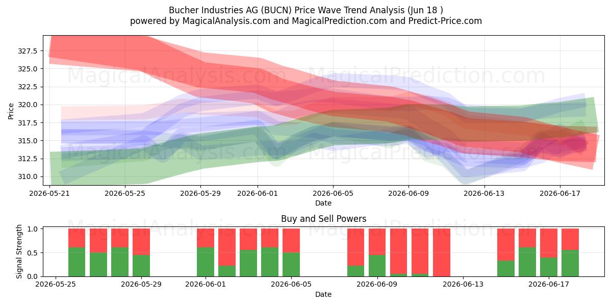  Bucher Industries AG (BUCN) Support and Resistance area (16 Jun) 