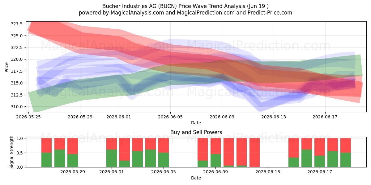  Bucher Industries AG (BUCN) Support and Resistance area (17 Jun) 
