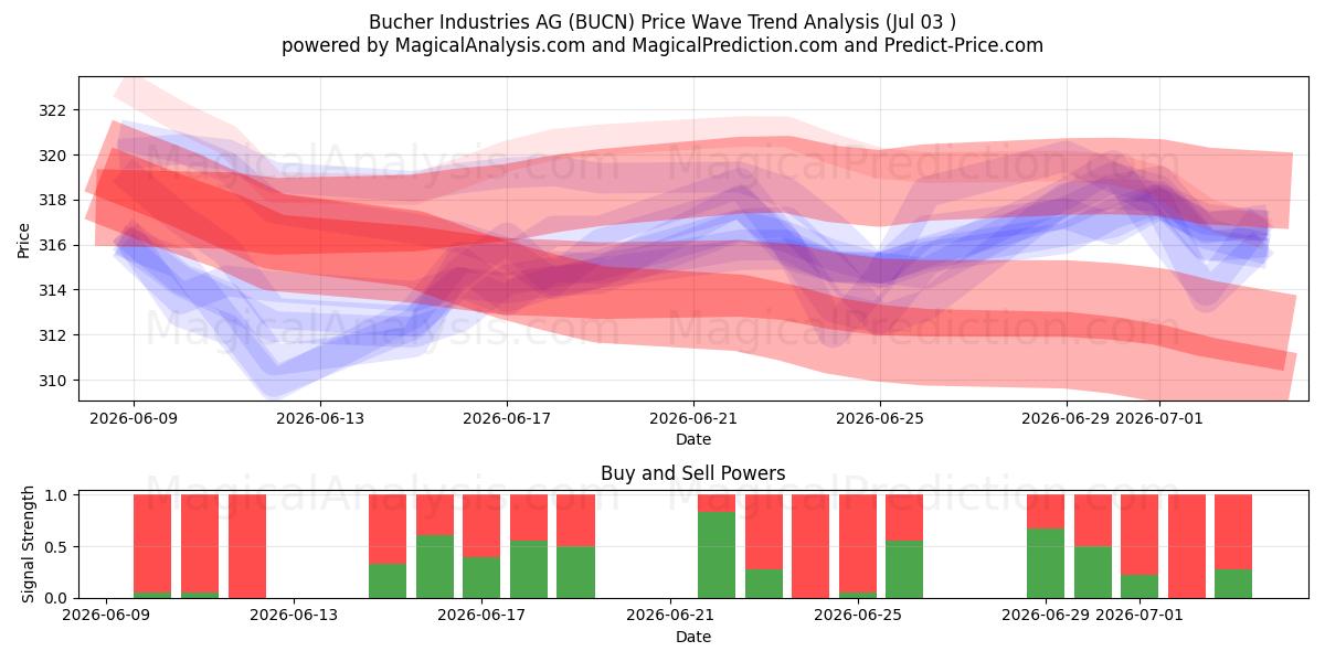 Bucher Industries AG (BUCN) Support and Resistance area (02 Jul) 