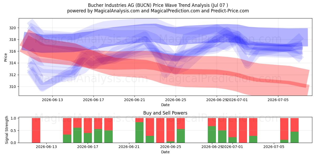  Bucher Industries AG (BUCN) Support and Resistance area (06 Jul) 