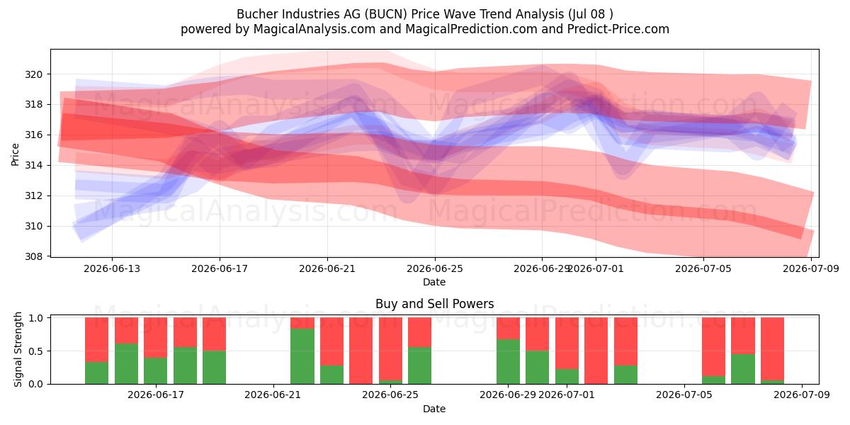 Bucher Industries AG (BUCN) Support and Resistance area (07 Jul) 