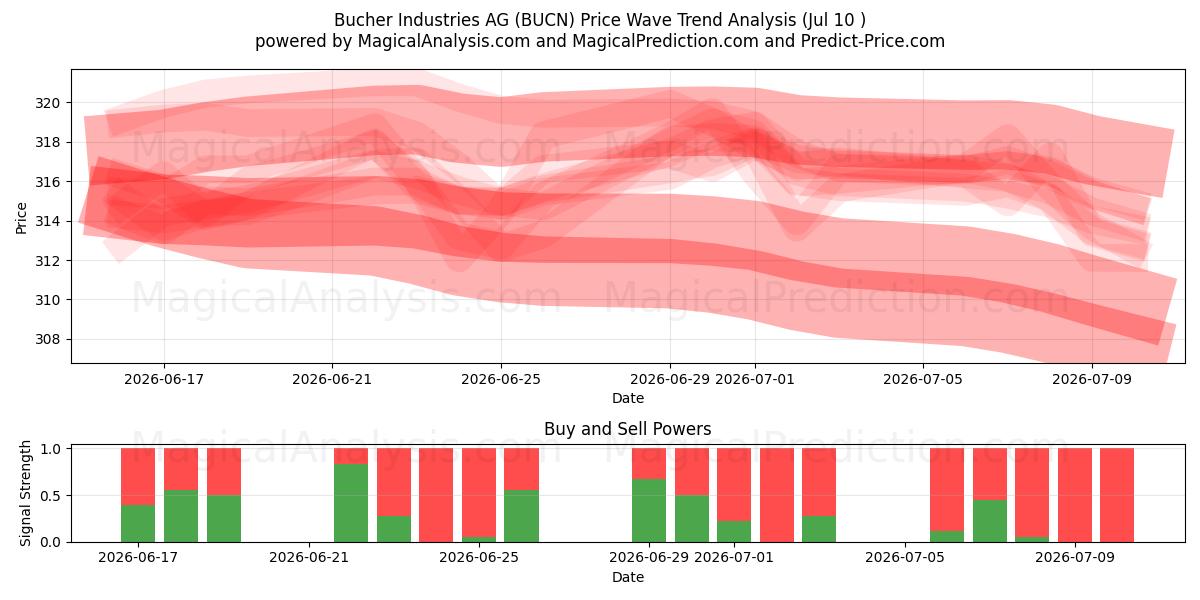  Bucher Industries AG (BUCN) Support and Resistance area (09 Jul) 