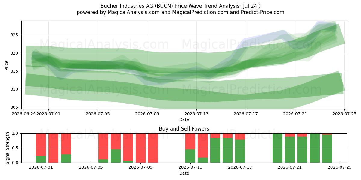  Bucher Industries AG (BUCN) Support and Resistance area (23 Jul) 