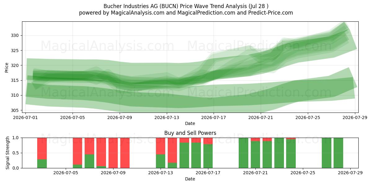  Bucher Industries AG (BUCN) Support and Resistance area (27 Jul) 