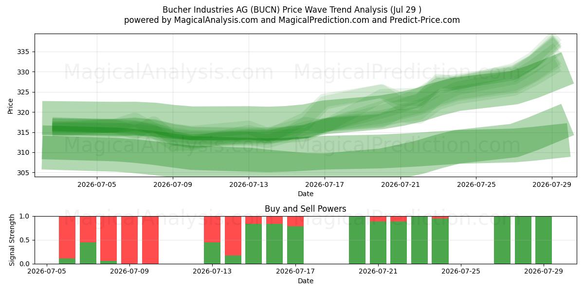  Bucher Industries AG (BUCN) Support and Resistance area (28 Jul) 