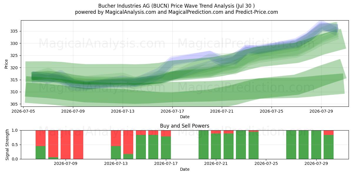  Bucher Industries AG (BUCN) Support and Resistance area (29 Jul) 