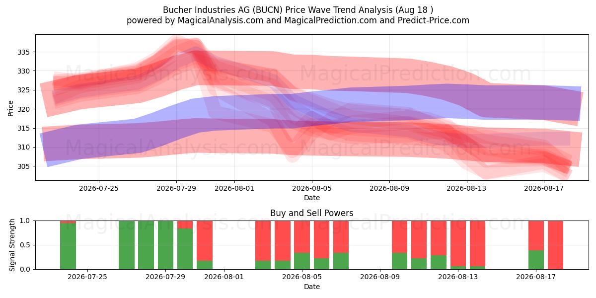  Bucher Industries AG (BUCN) Support and Resistance area (17 Aug) 