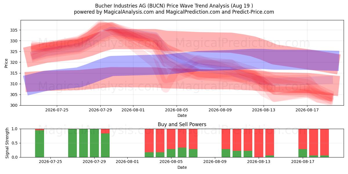  Bucher Industries AG (BUCN) Support and Resistance area (18 Aug) 