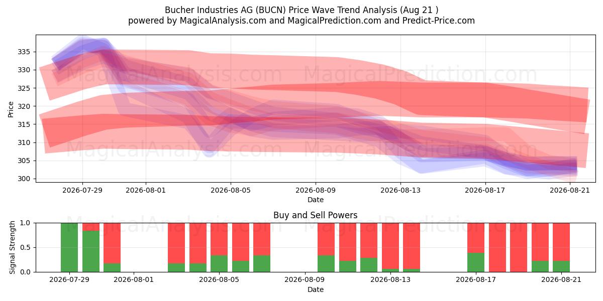  Bucher Industries AG (BUCN) Support and Resistance area (20 Aug) 