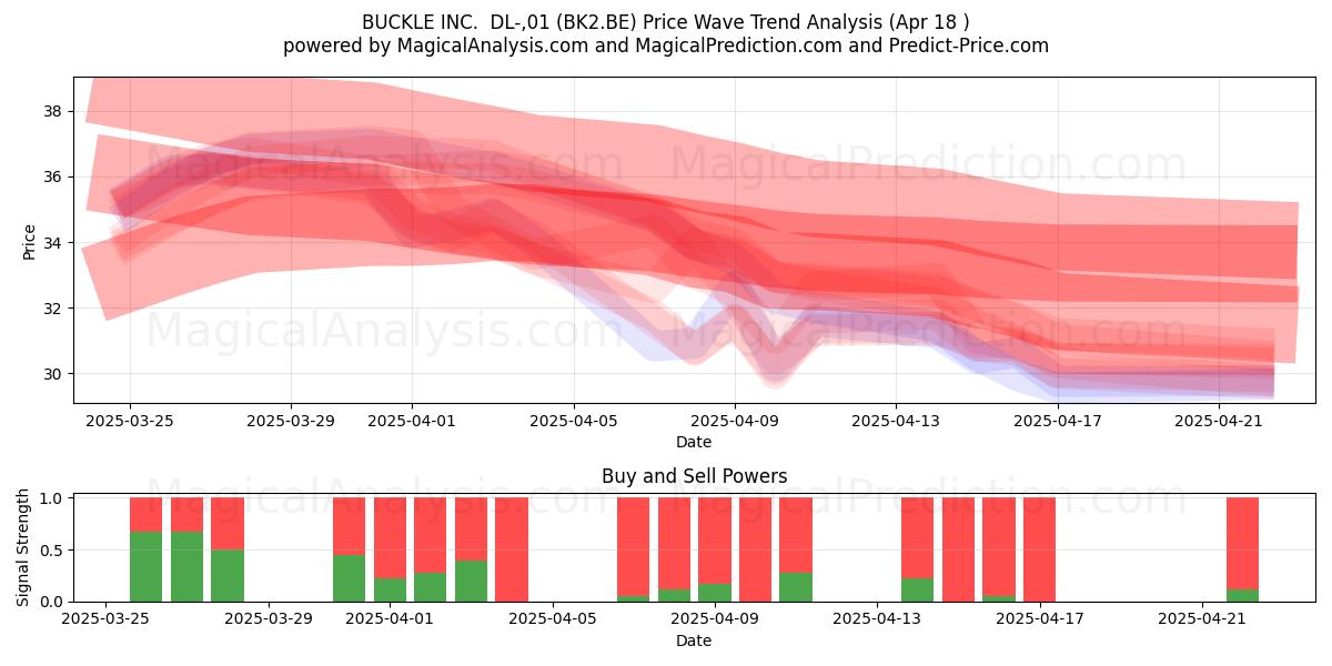  BUCKLE INC.  DL-,01 (BK2.BE) Support and Resistance area (18 Apr) 