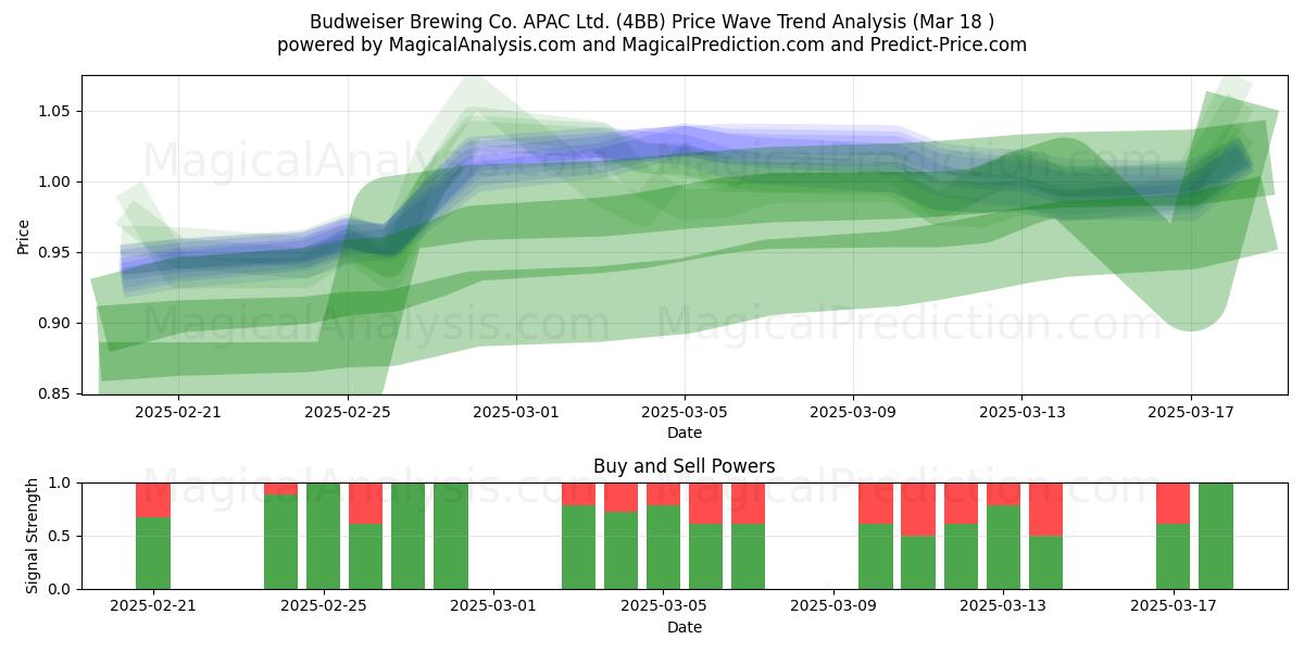  Budweiser Brewing Co. APAC Ltd. (4BB) Support and Resistance area (18 Mar) 