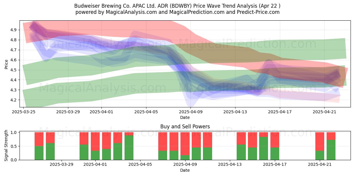  Budweiser Brewing Co. APAC Ltd. ADR (BDWBY) Support and Resistance area (22 Apr) 