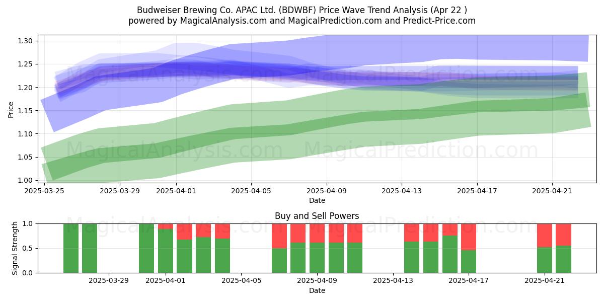  Budweiser Brewing Co. APAC Ltd. (BDWBF) Support and Resistance area (22 Apr) 