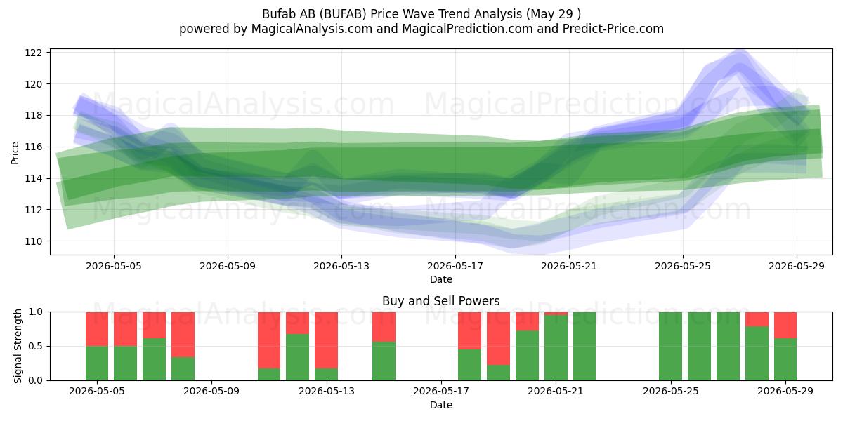  Bufab AB (BUFAB) Support and Resistance area (27 May) 