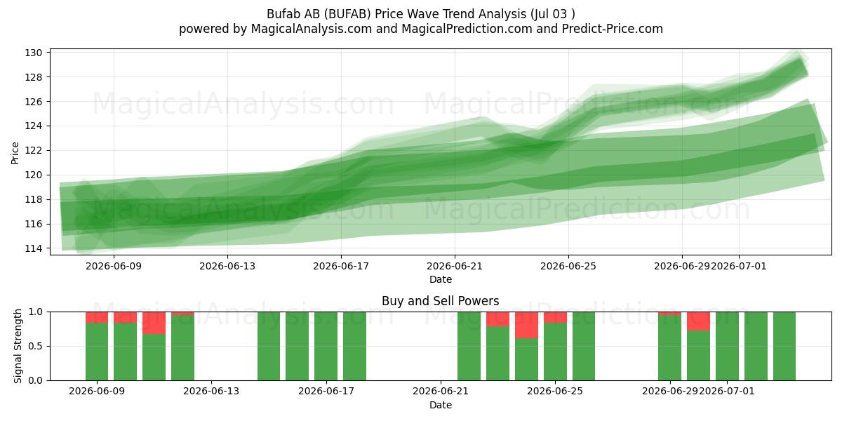  Bufab AB (BUFAB) Support and Resistance area (02 Jul) 