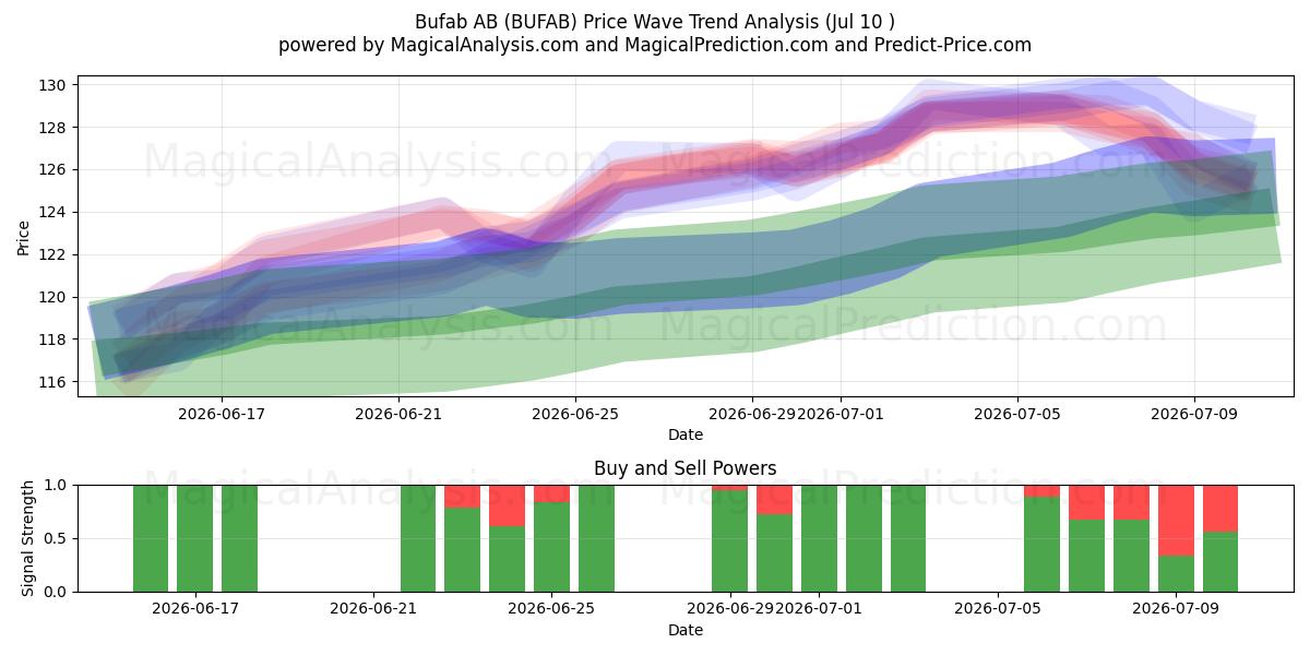  Bufab AB (BUFAB) Support and Resistance area (09 Jul) 