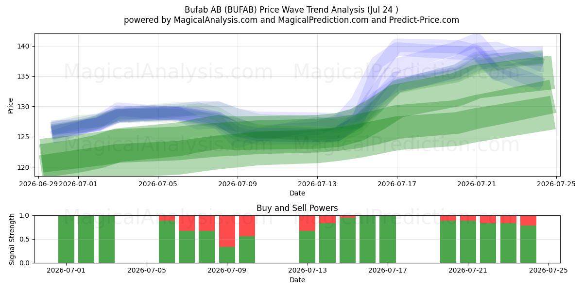  Bufab AB (BUFAB) Support and Resistance area (23 Jul) 