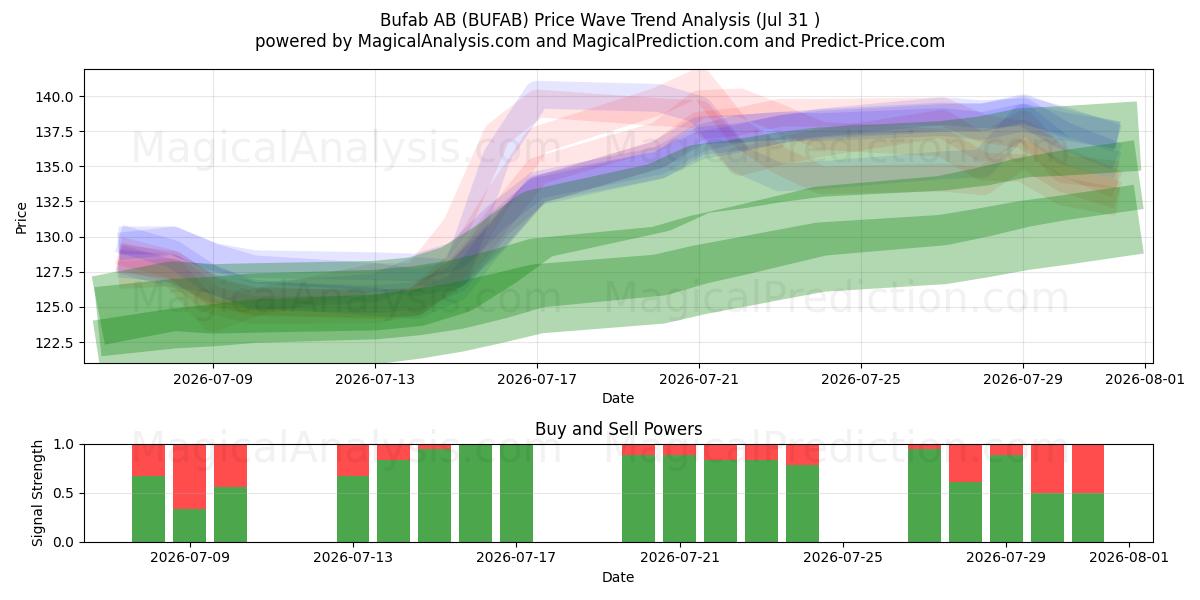  Bufab AB (BUFAB) Support and Resistance area (30 Jul) 
