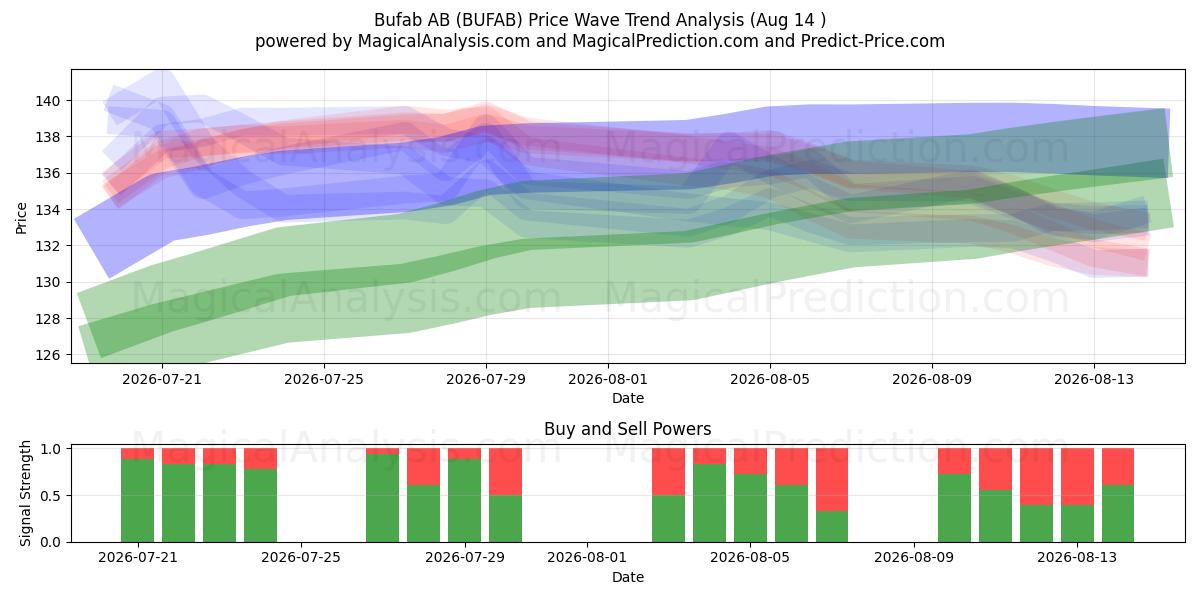  Bufab AB (BUFAB) Support and Resistance area (13 Aug) 