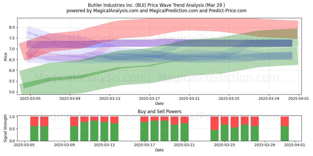  Buhler Industries Inc. (BUI) Support and Resistance area (29 Mar) 