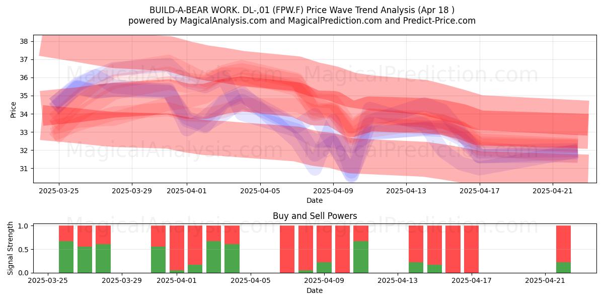  BUILD-A-BEAR WORK. DL-,01 (FPW.F) Support and Resistance area (18 Apr) 