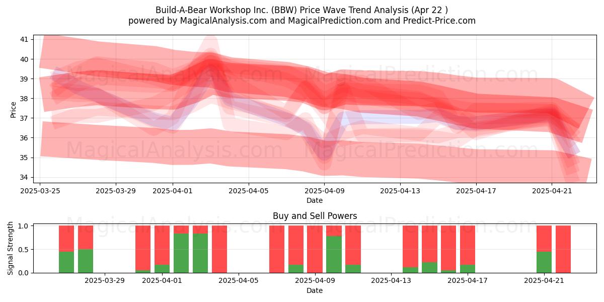  Build-A-Bear Workshop Inc. (BBW) Support and Resistance area (22 Apr) 