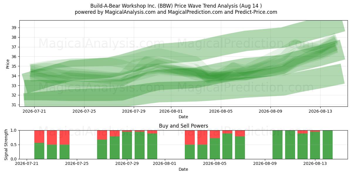  Build-A-Bear Workshop Inc. (BBW) Support and Resistance area (13 Aug) 
