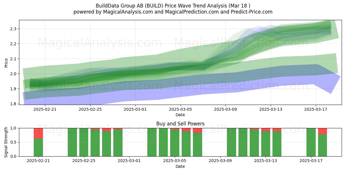  BuildData Group AB (BUILD) Support and Resistance area (18 Mar) 