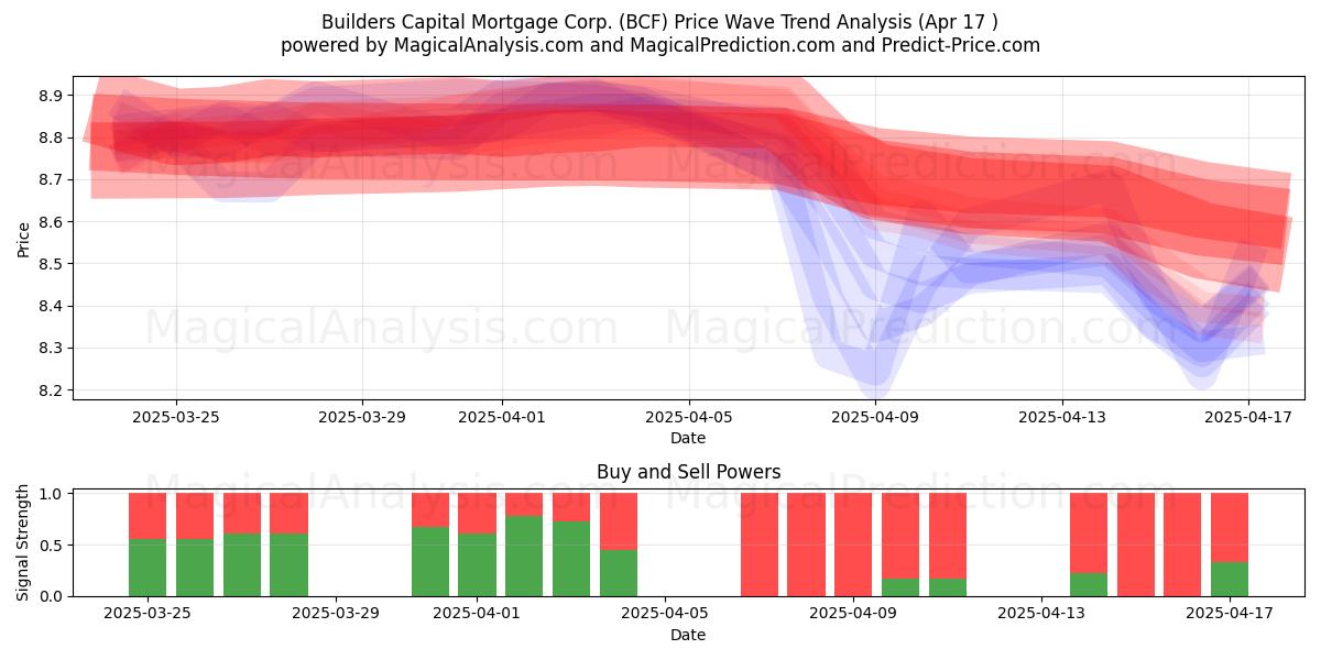  Builders Capital Mortgage Corp. (BCF) Support and Resistance area (17 Apr) 