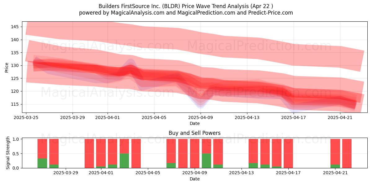 Builders FirstSource Inc. (BLDR) Support and Resistance area (22 Apr) Builders FirstSource Inc. (BLDR) Support and Resistance area (22 Apr)