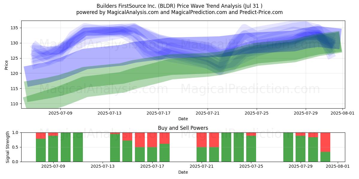  Builders FirstSource Inc. (BLDR) Support and Resistance area (30 Jul) 