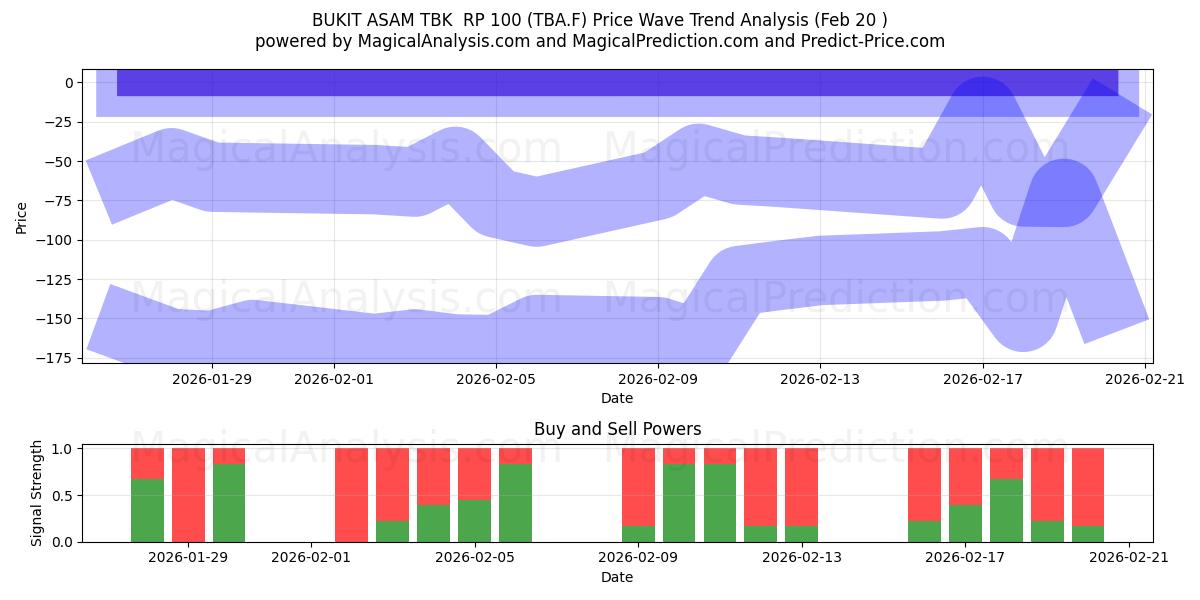  BUKIT ASAM TBK  RP 100 (TBA.F) Support and Resistance area (19 Feb) 