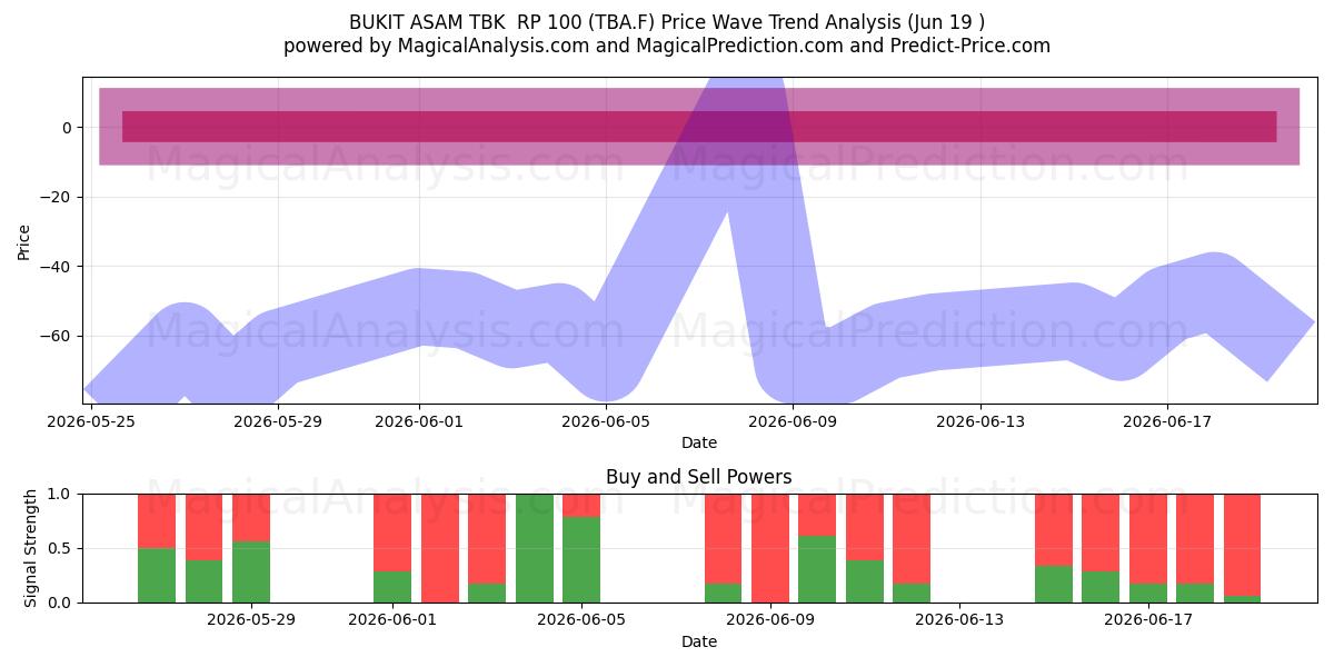 BUKIT ASAM TBK  RP 100 (TBA.F) Support and Resistance area (18 Jun) 