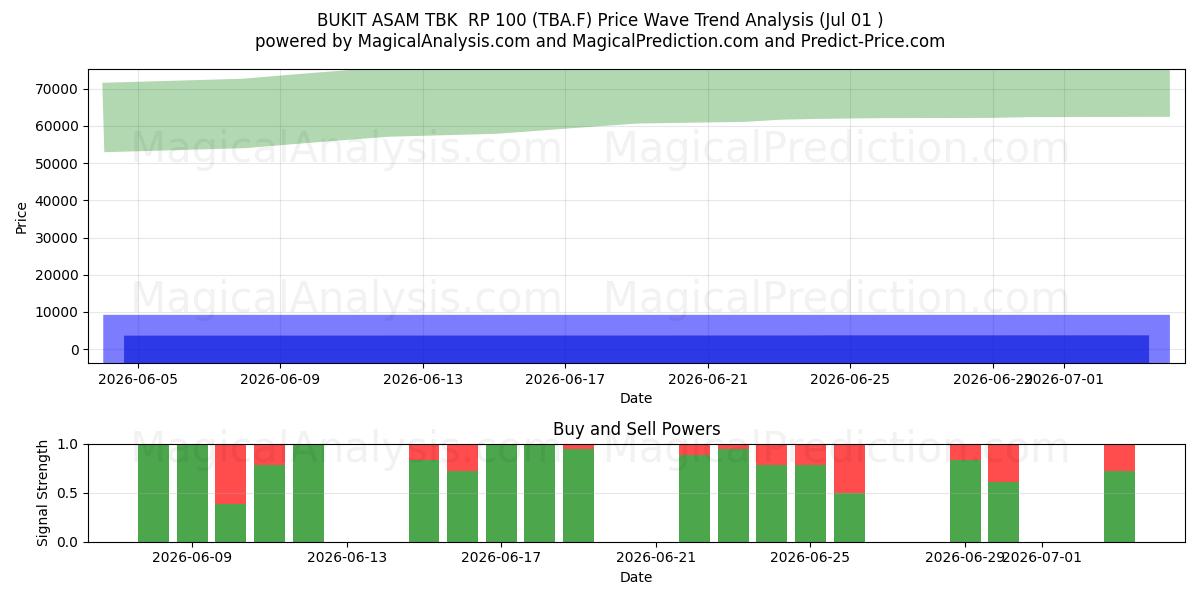  BUKIT ASAM TBK  RP 100 (TBA.F) Support and Resistance area (30 Jun) 