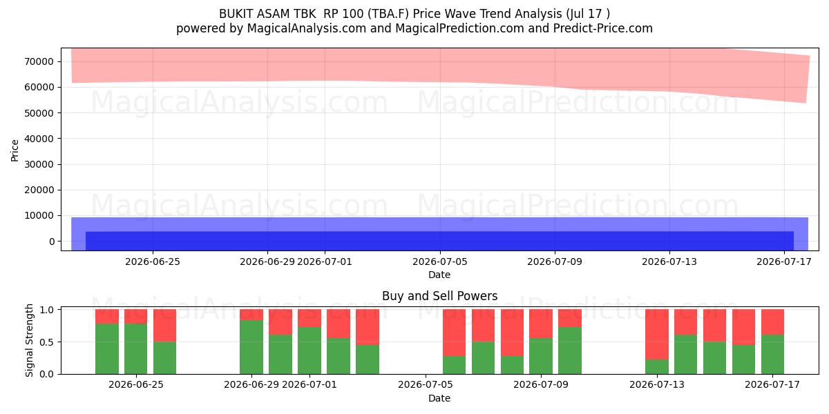  BUKIT ASAM TBK  RP 100 (TBA.F) Support and Resistance area (16 Jul) 