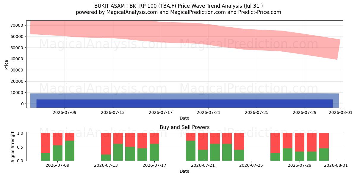  BUKIT ASAM TBK  RP 100 (TBA.F) Support and Resistance area (30 Jul) 