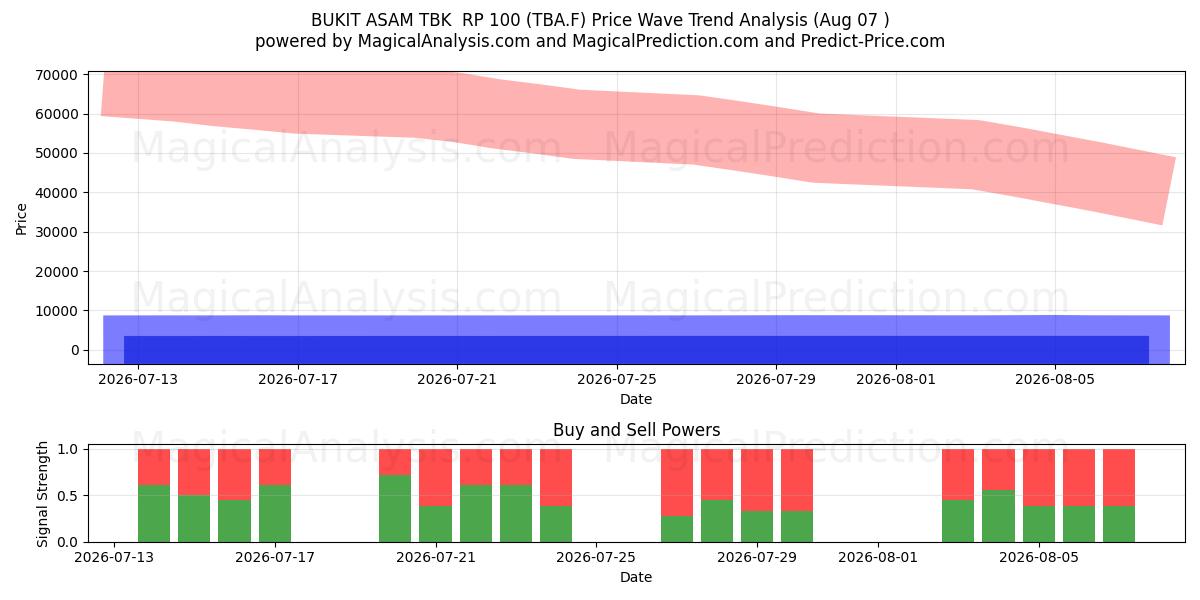  BUKIT ASAM TBK  RP 100 (TBA.F) Support and Resistance area (06 Aug) 