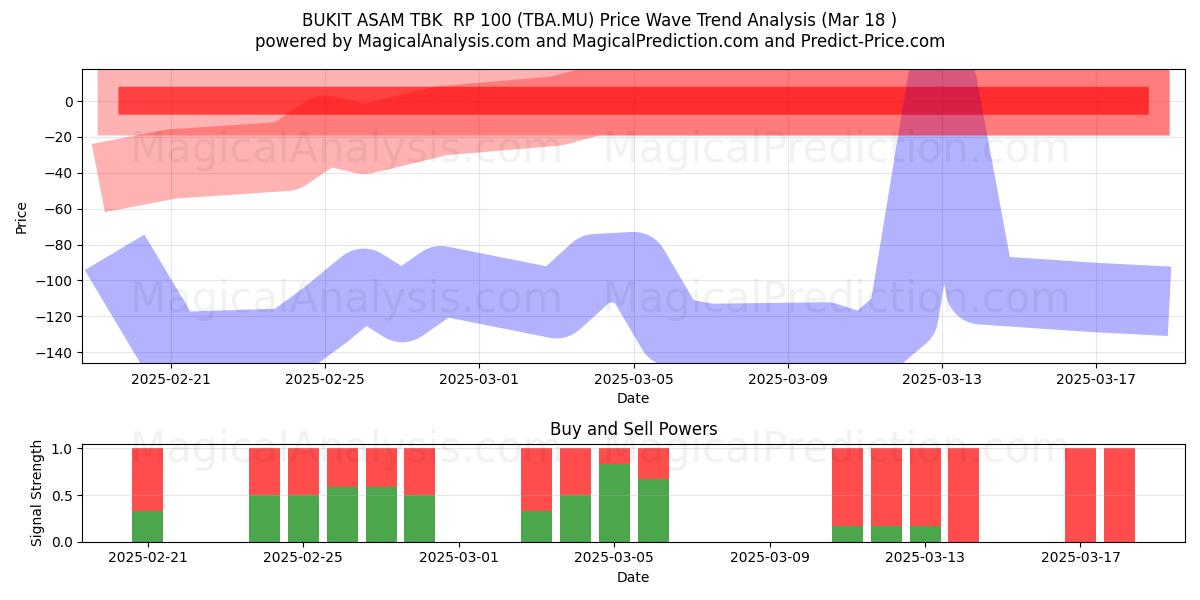  BUKIT ASAM TBK  RP 100 (TBA.MU) Support and Resistance area (18 Mar) 