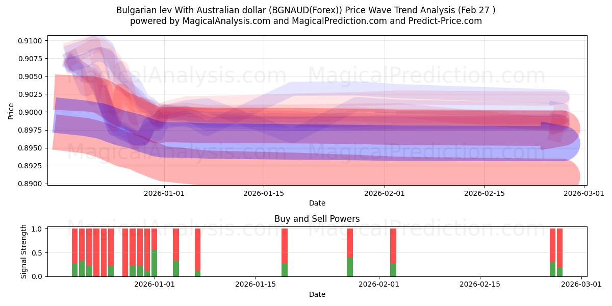  لو بلغارستان با دلار استرالیا (BGNAUD(Forex)) Support and Resistance area (26 Feb) 