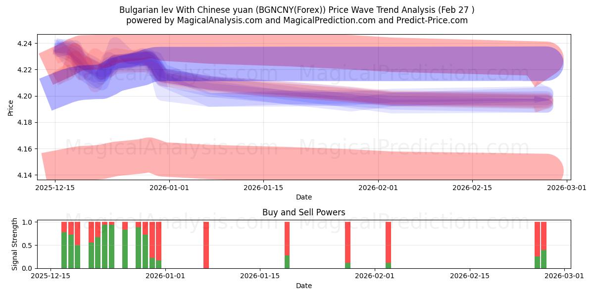  Bulgar levası Çin yuanı ile (BGNCNY(Forex)) Support and Resistance area (26 Feb) 