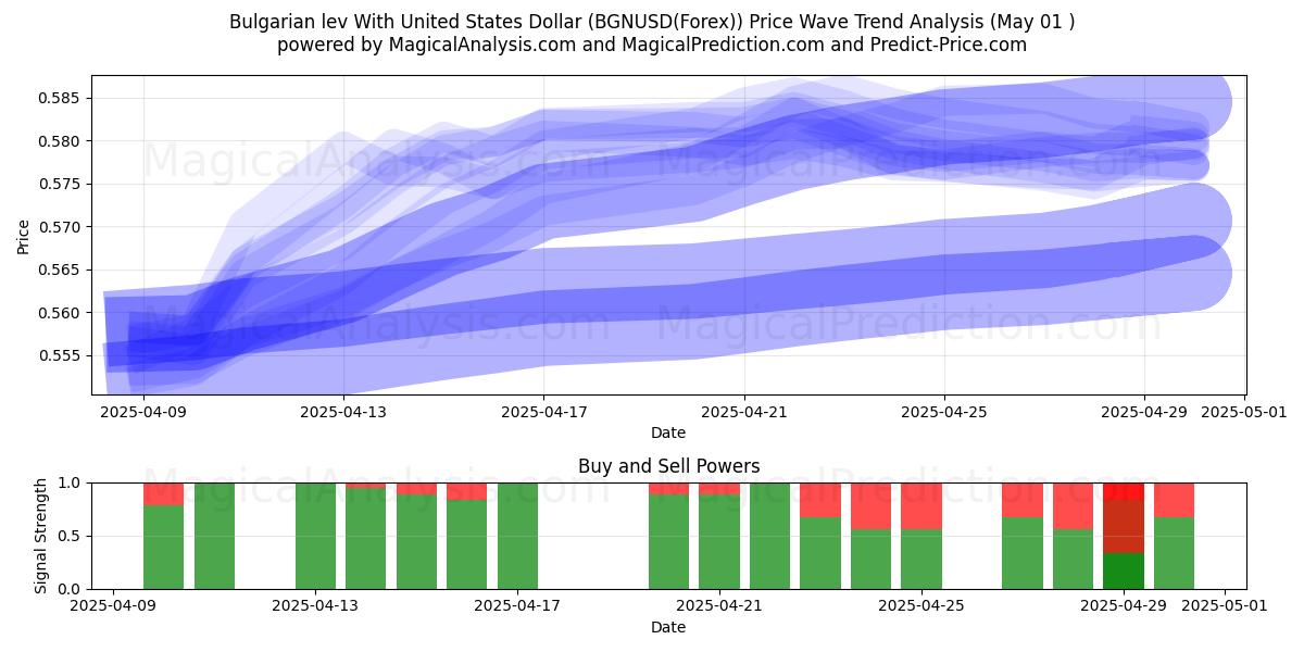  Lev bulgare avec le dollar américain (BGNUSD(Forex)) Support and Resistance area (01 May) 