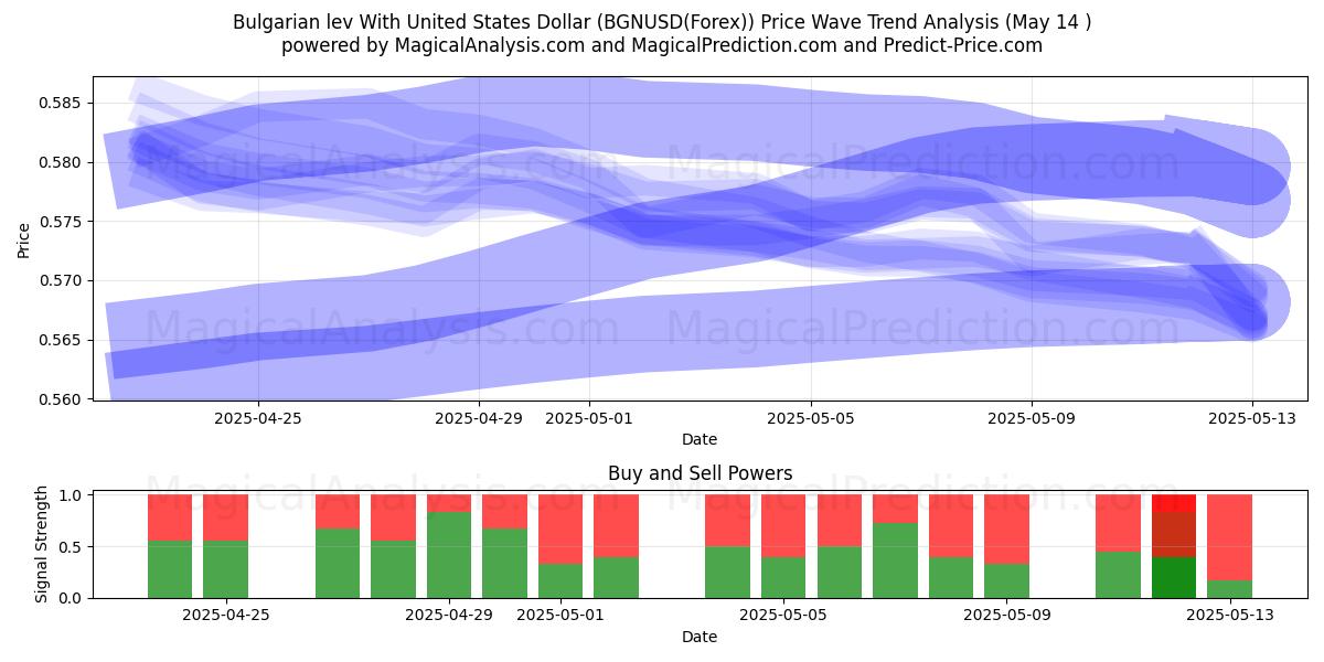  Bulgarian lev With United States Dollar (BGNUSD(Forex)) Support and Resistance area (14 May) 
